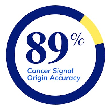 89% Cancer Signal Origin Accuracy