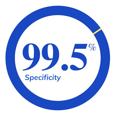 99.5% Specificity