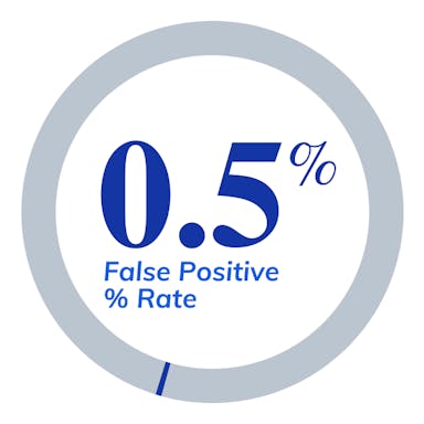 .5% False Positive Rate