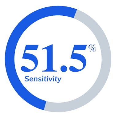 51.5% Sensitivity