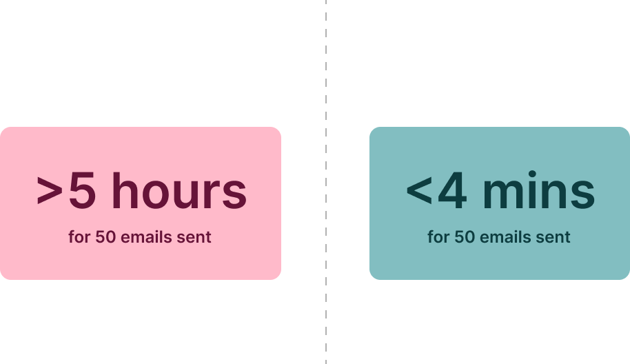 SDRs save 4+ hours each day using Pier20.ai