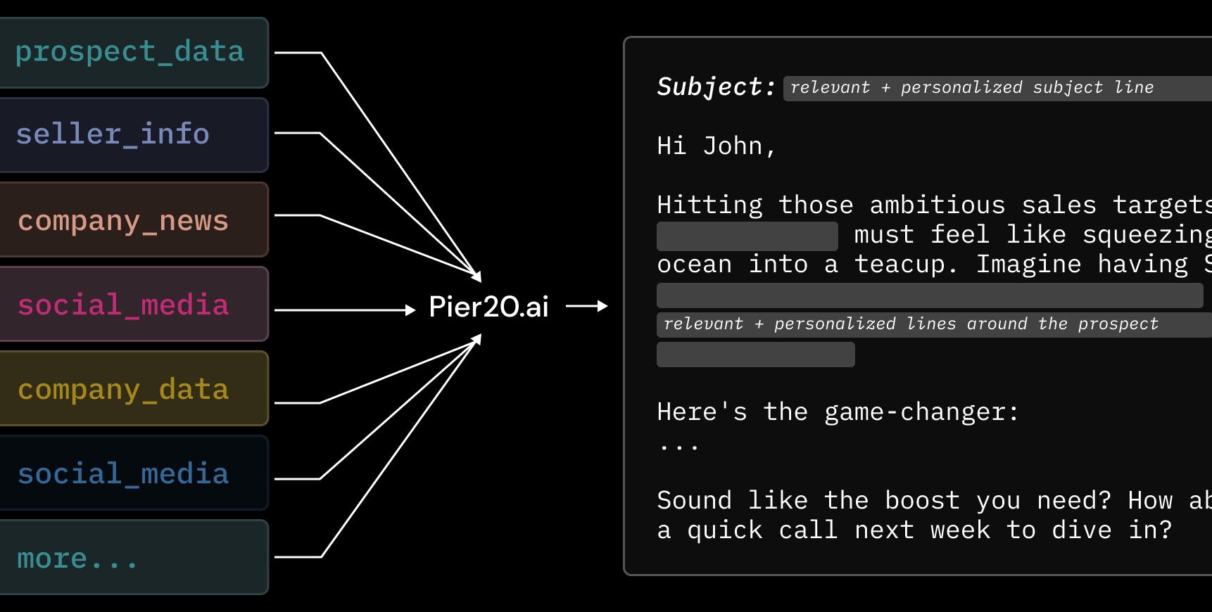 Pier20.ai personalizing emails using deep research data
