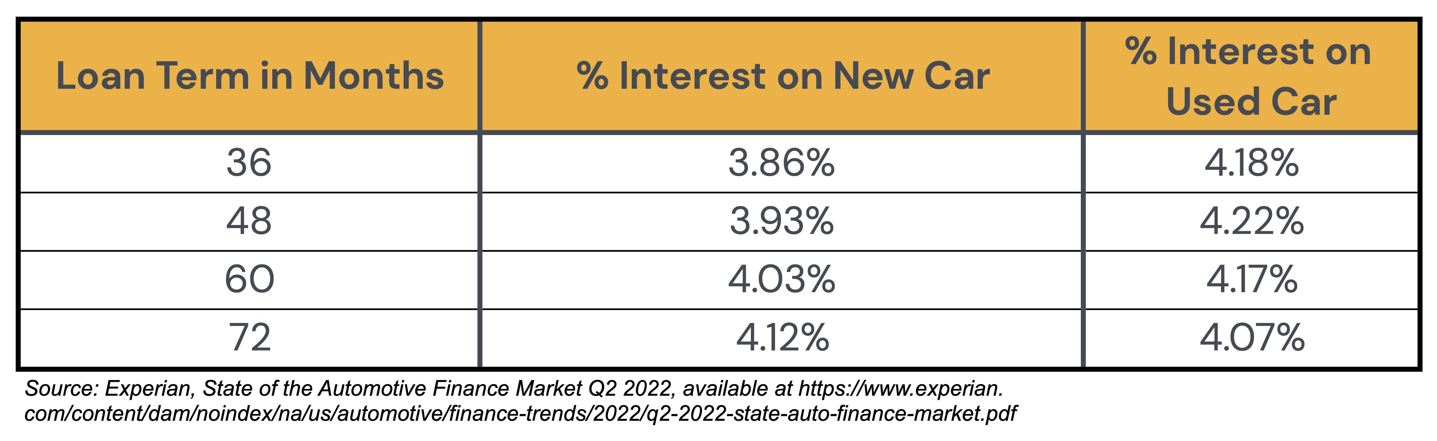 Data published in Experian's Q2 2022 State of the Automotive Finance Market