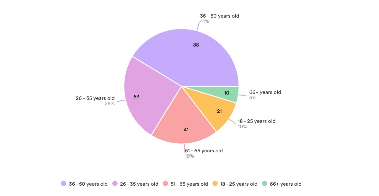 Survey Results Demographics