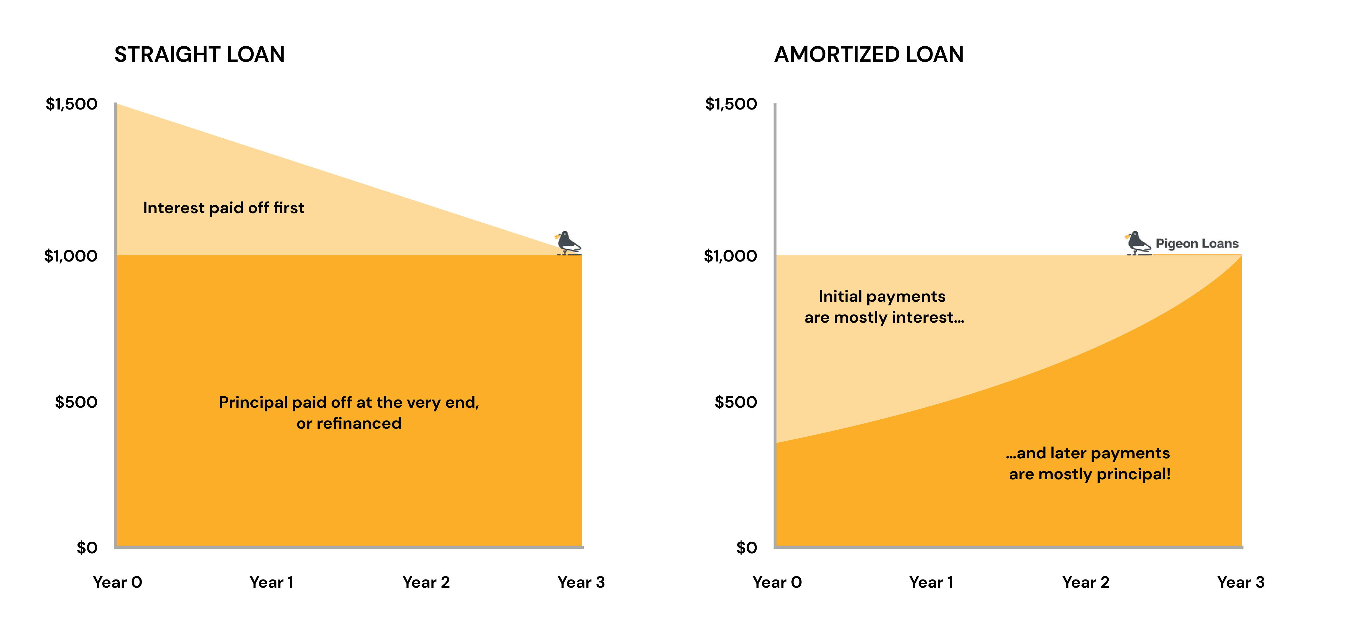 Charts comparing straight loan vs. amortized loan