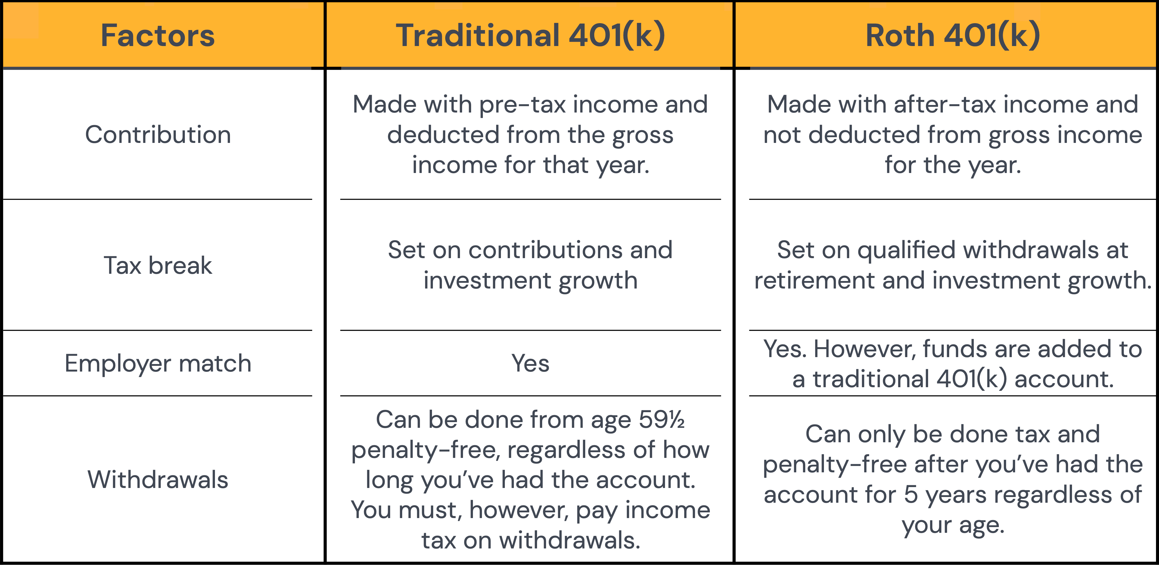 The Differences Between A Roth 401(k) And A Traditional 401(k)