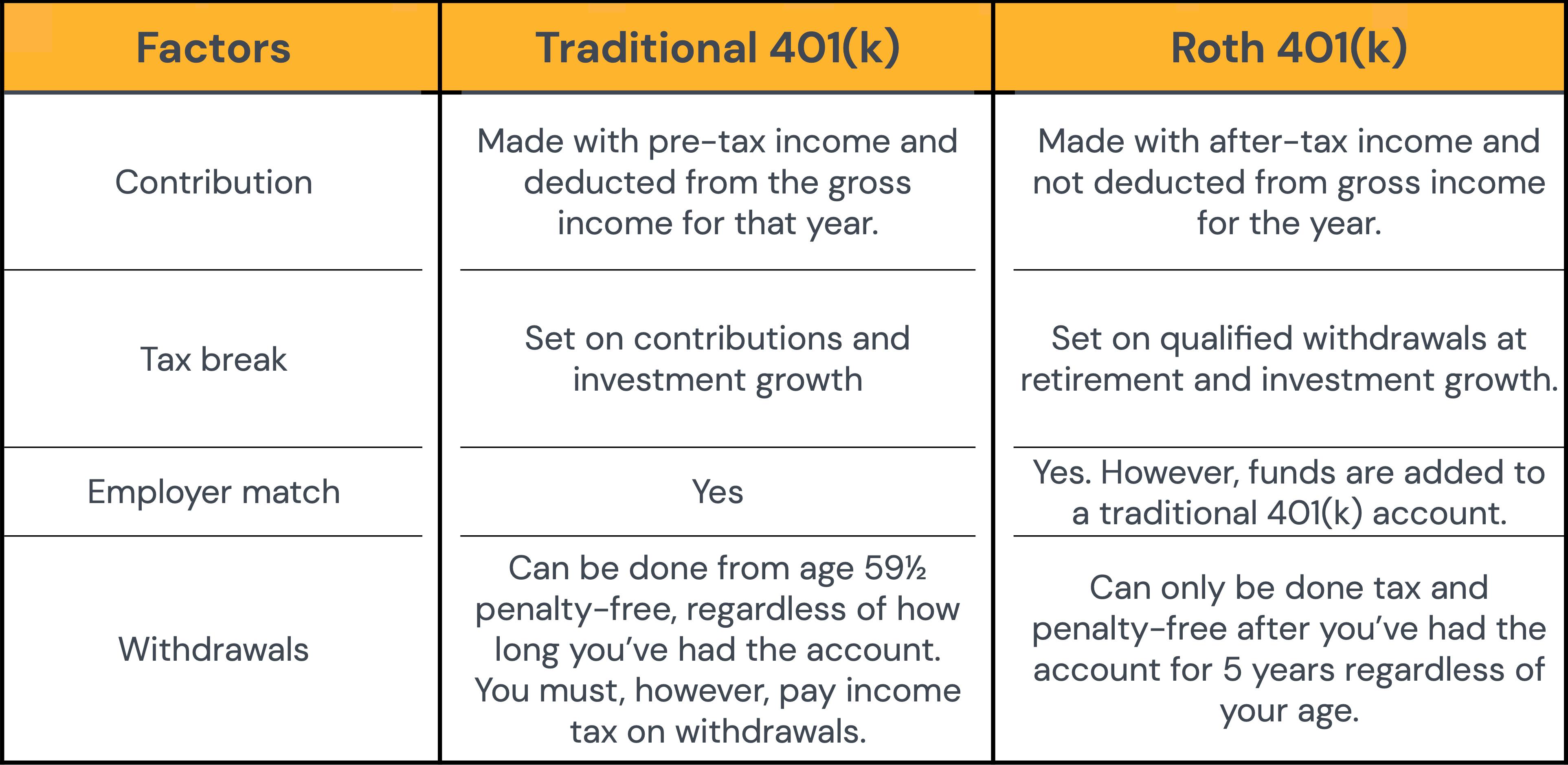 Table comparing traditional 401(k) with Roth 401(k)