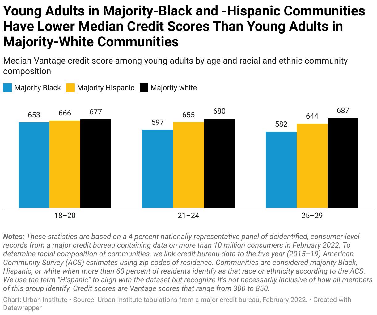 Young Adults in Majority-Black and -Hispanic Communities Have Lower median Credit Scores Than Young Adults In Majority-White Communities - Chart