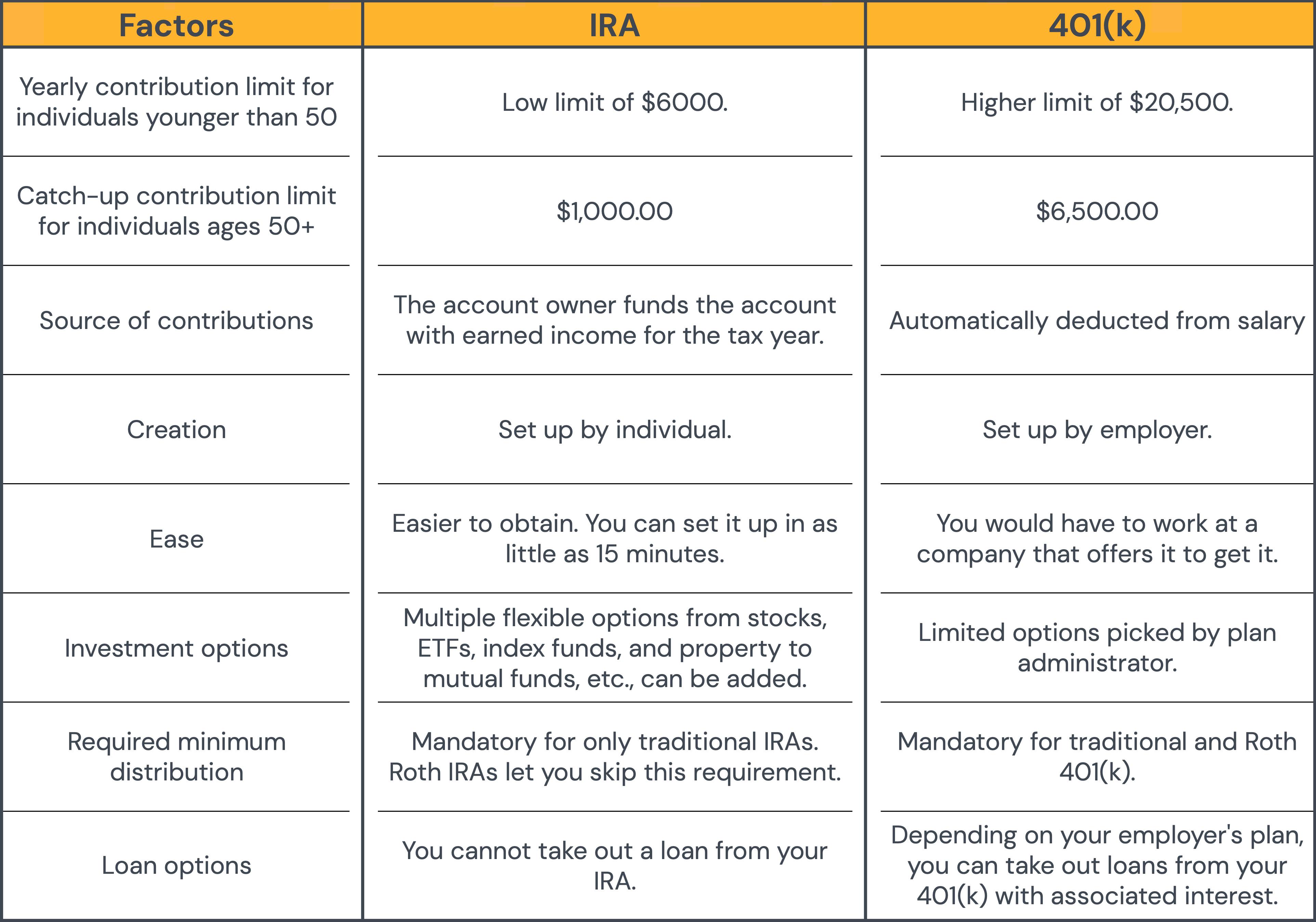 Table comparing IRA and 401(k)