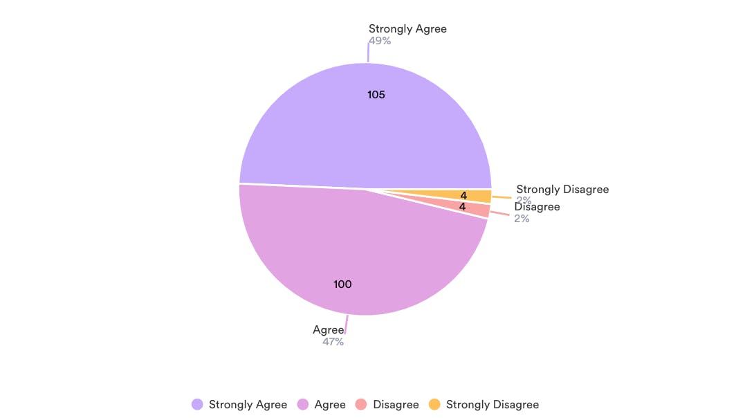 Survey Results Agreement