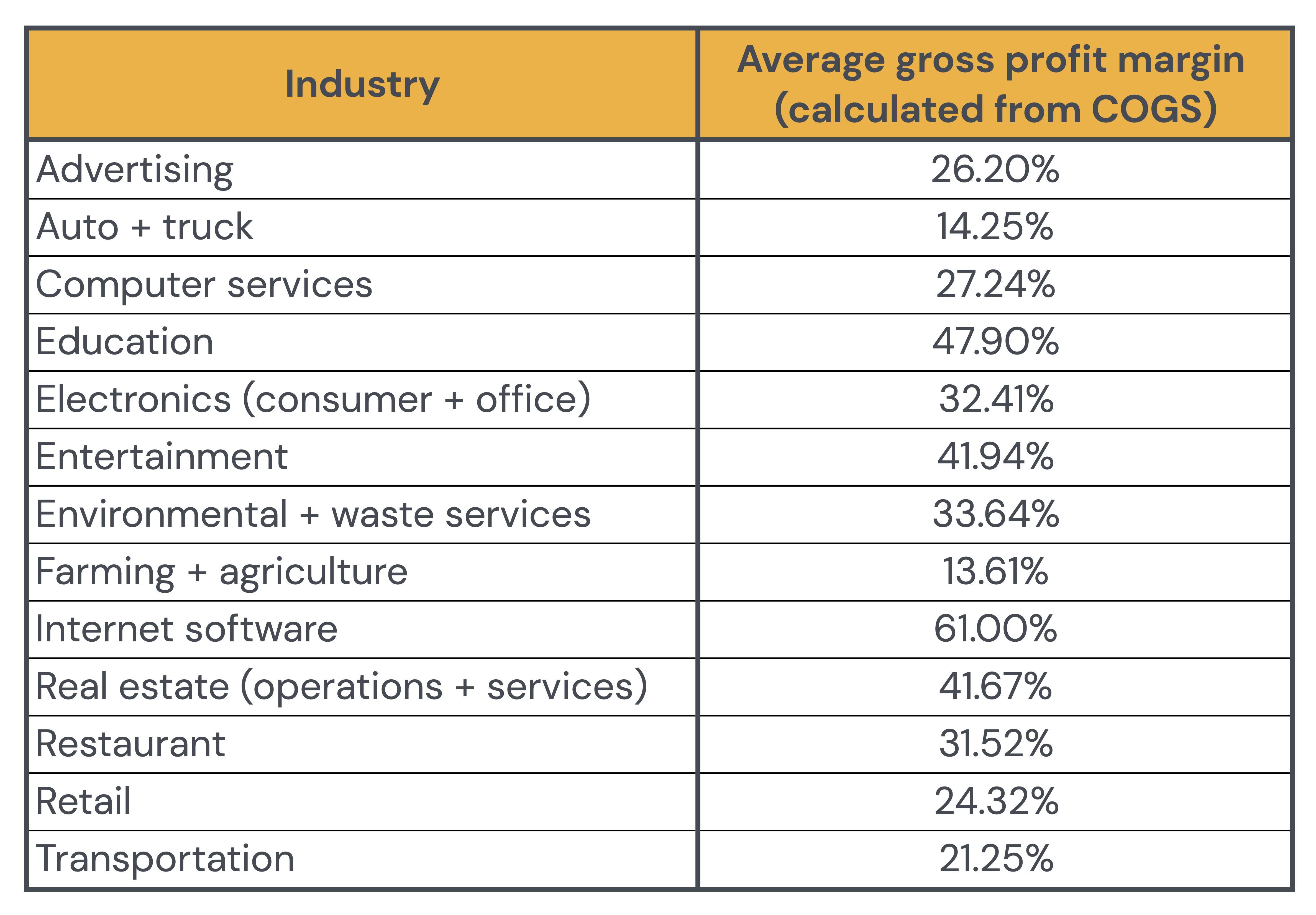 Average gross profit margin as calculated from COGS by Industry