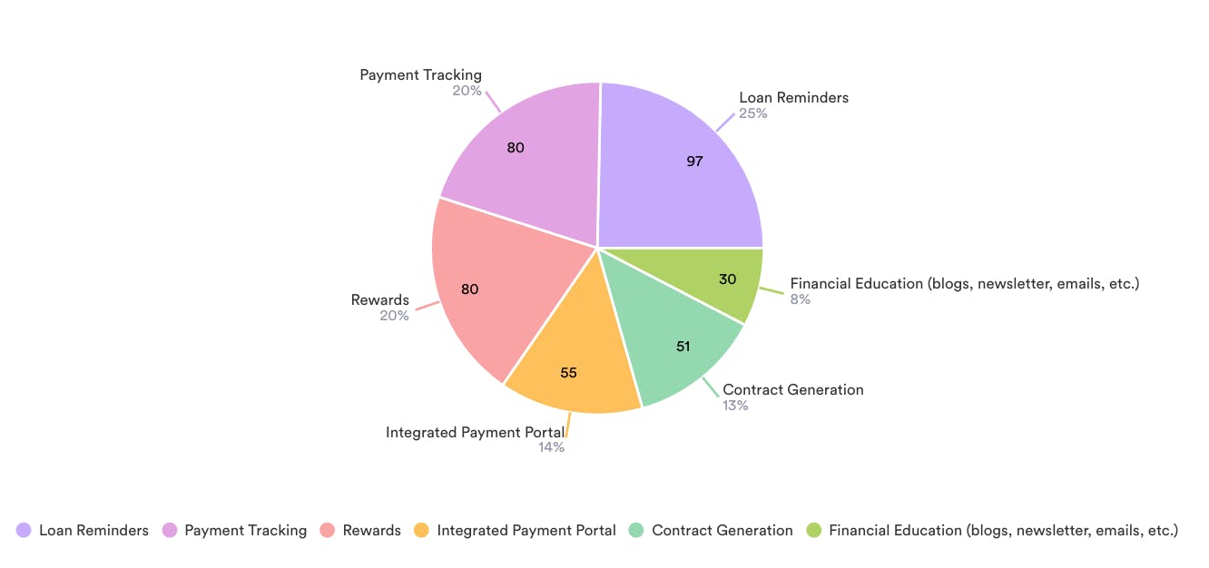 Survey Results Loan