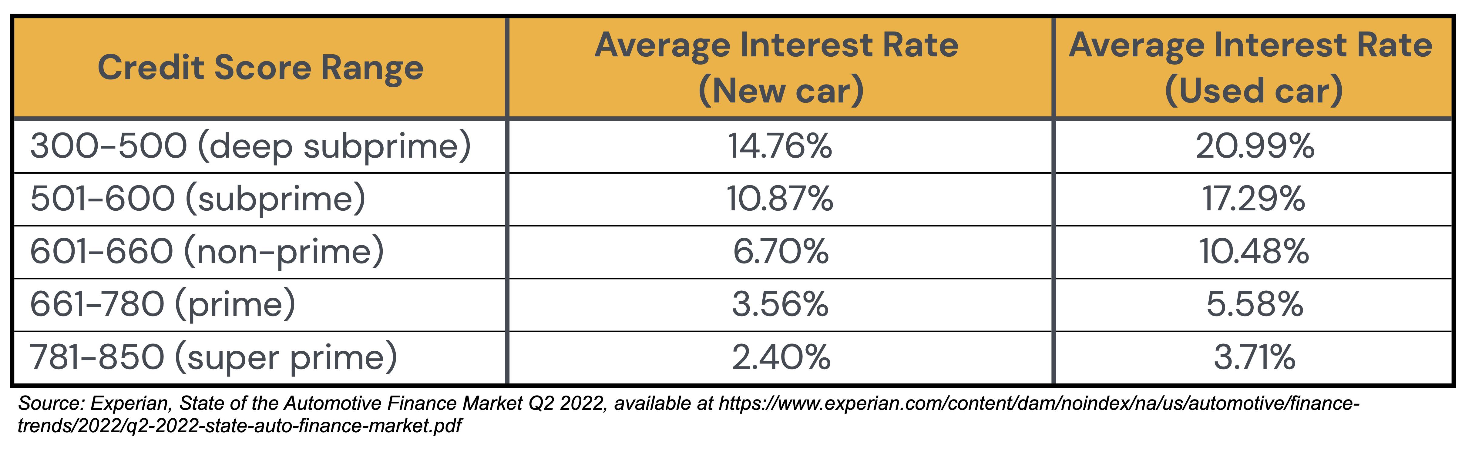 Average interest rates by credit score range as reported by Experian's State of the Automotive Finance Market Report Q2 2022