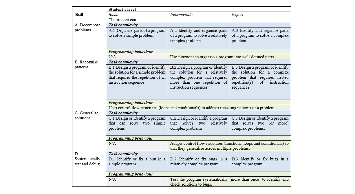 Computational Problem Solving Conceptual Framework