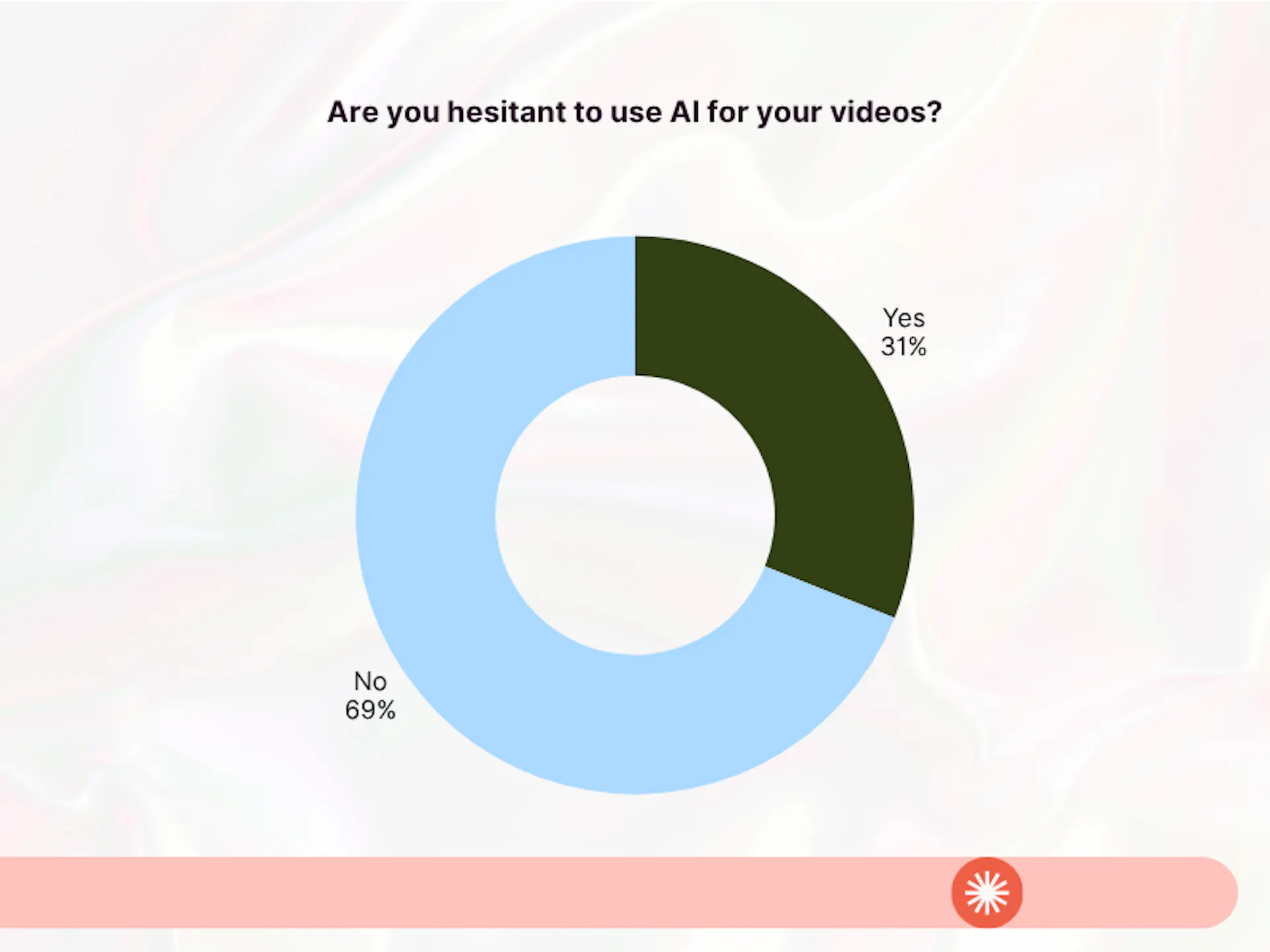 % of companies hesitant to use AI for video production