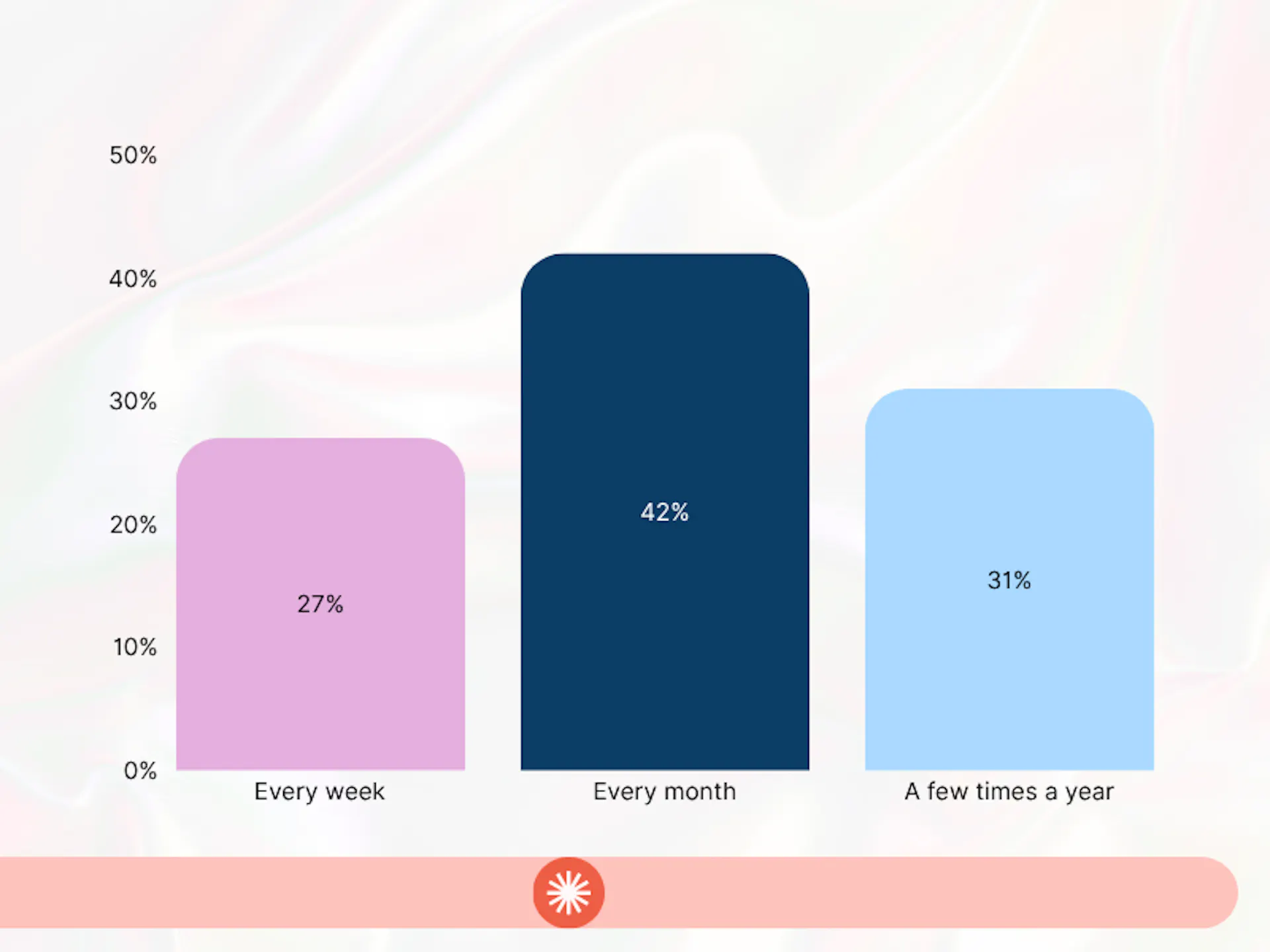 Video production frequency