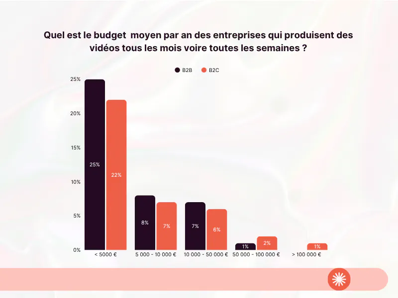 le budget des entreprises qui produisent des vidéos