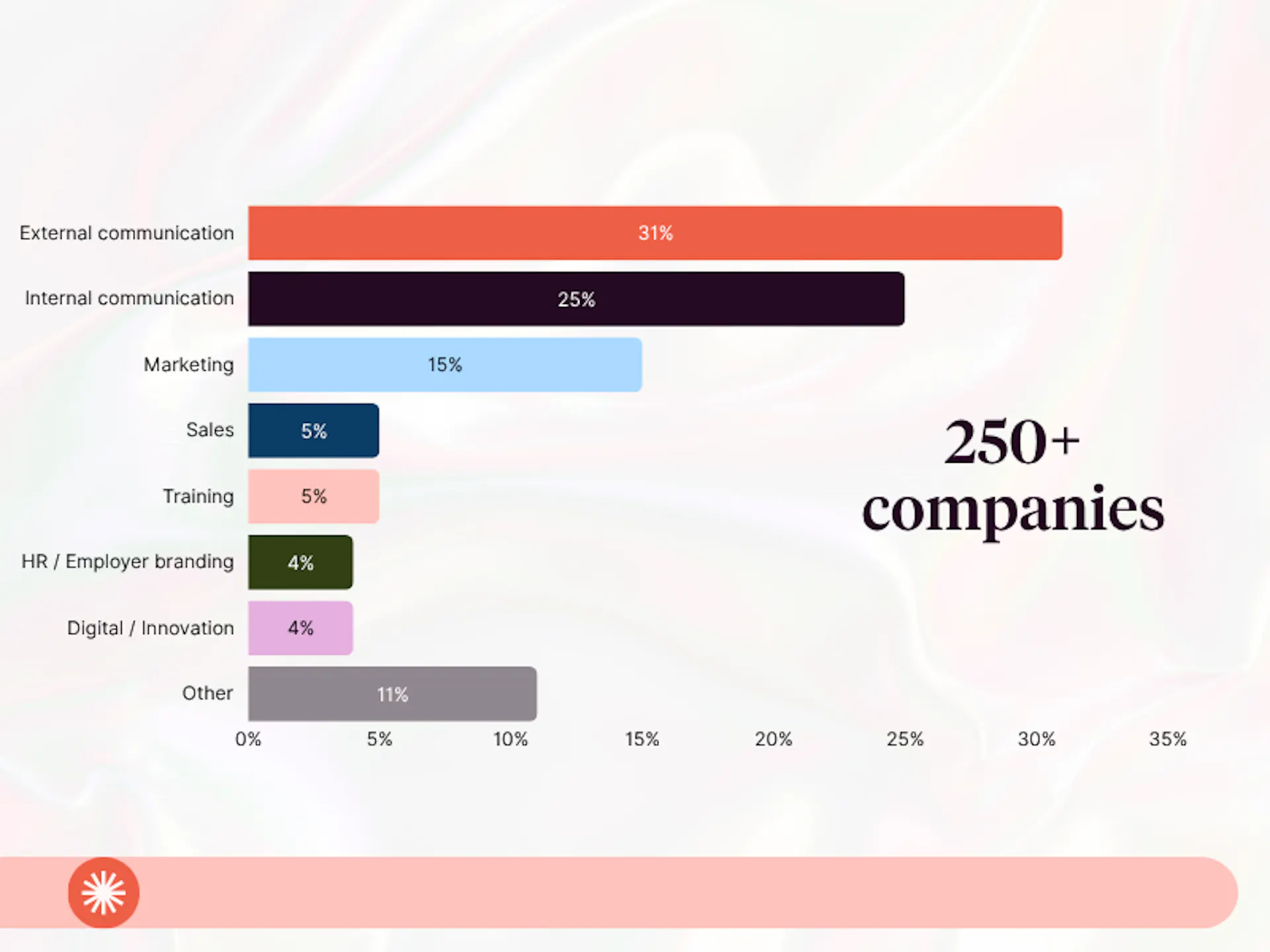 Respondent profiles of thevideo trends report