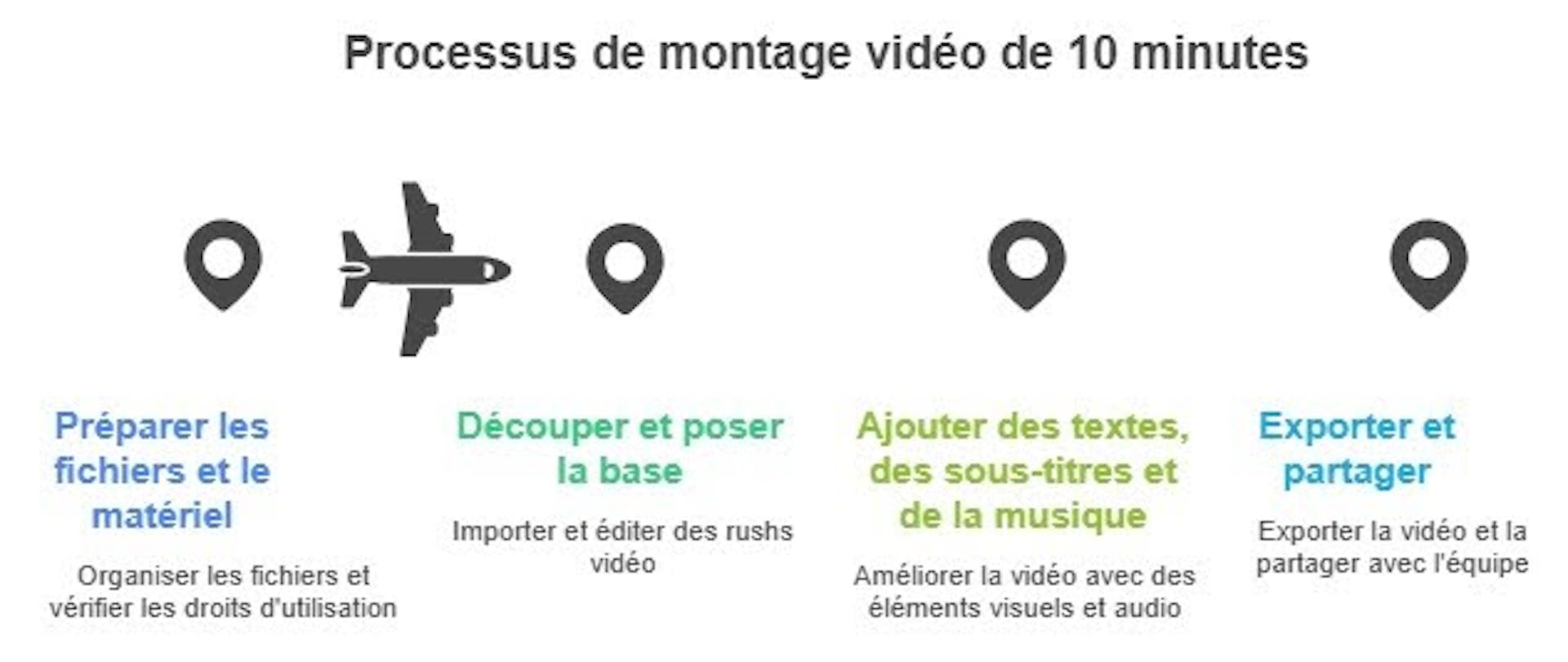 montage vidéo facile - méthode 10 minutes