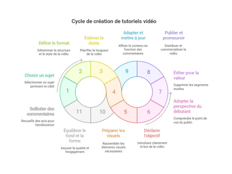 cycle de création de tutoriels vidéo