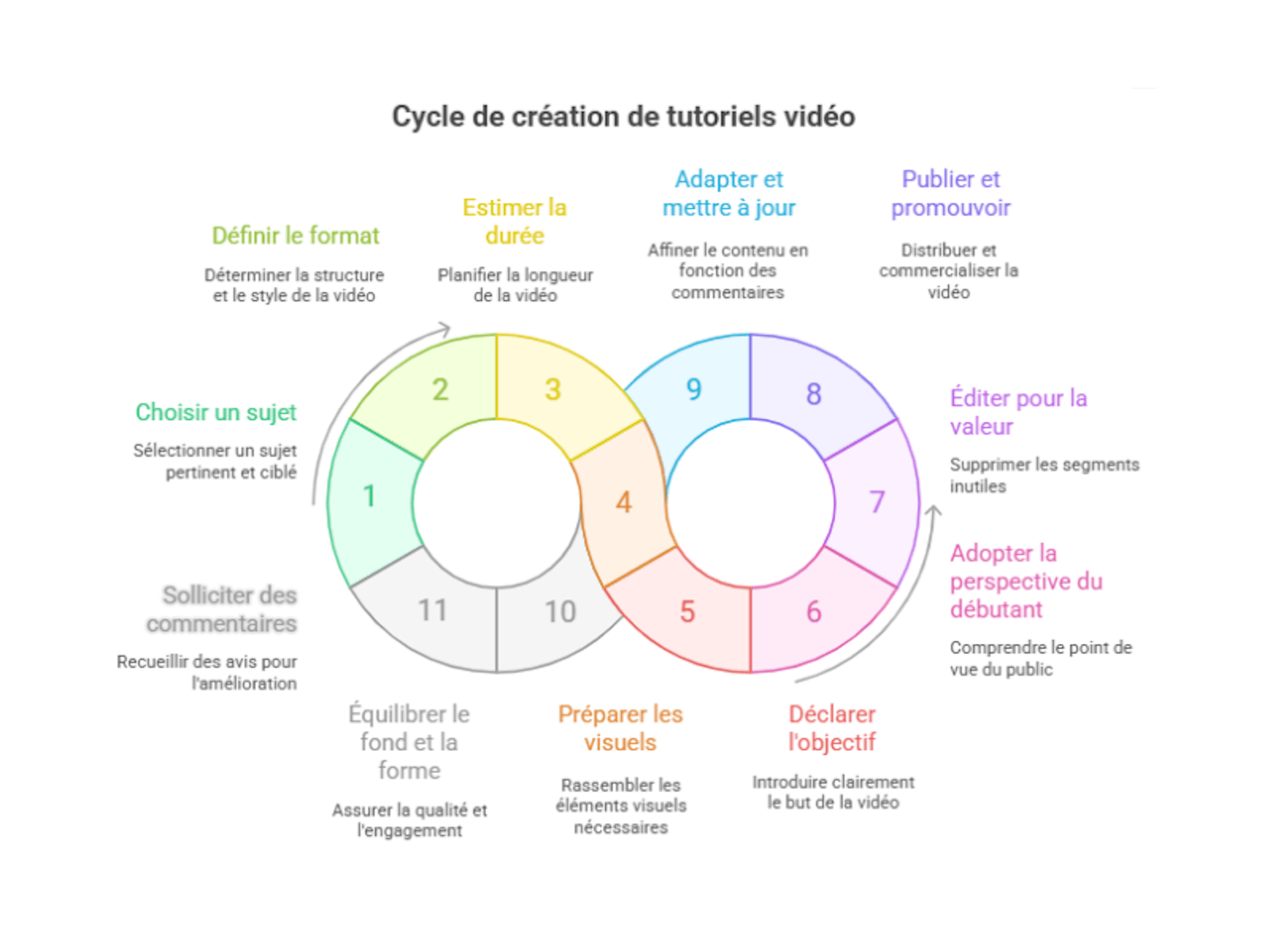 cycle de création de tutoriels vidéo