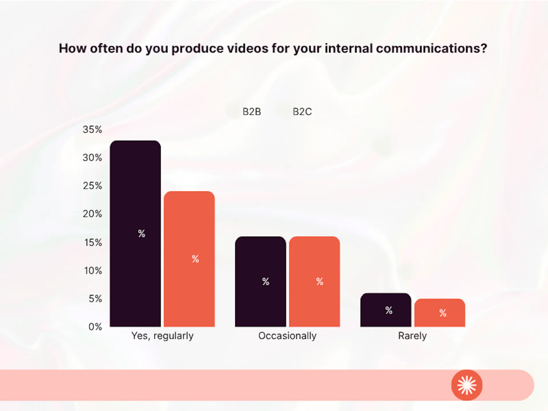 How often companies produce videos - video trends report