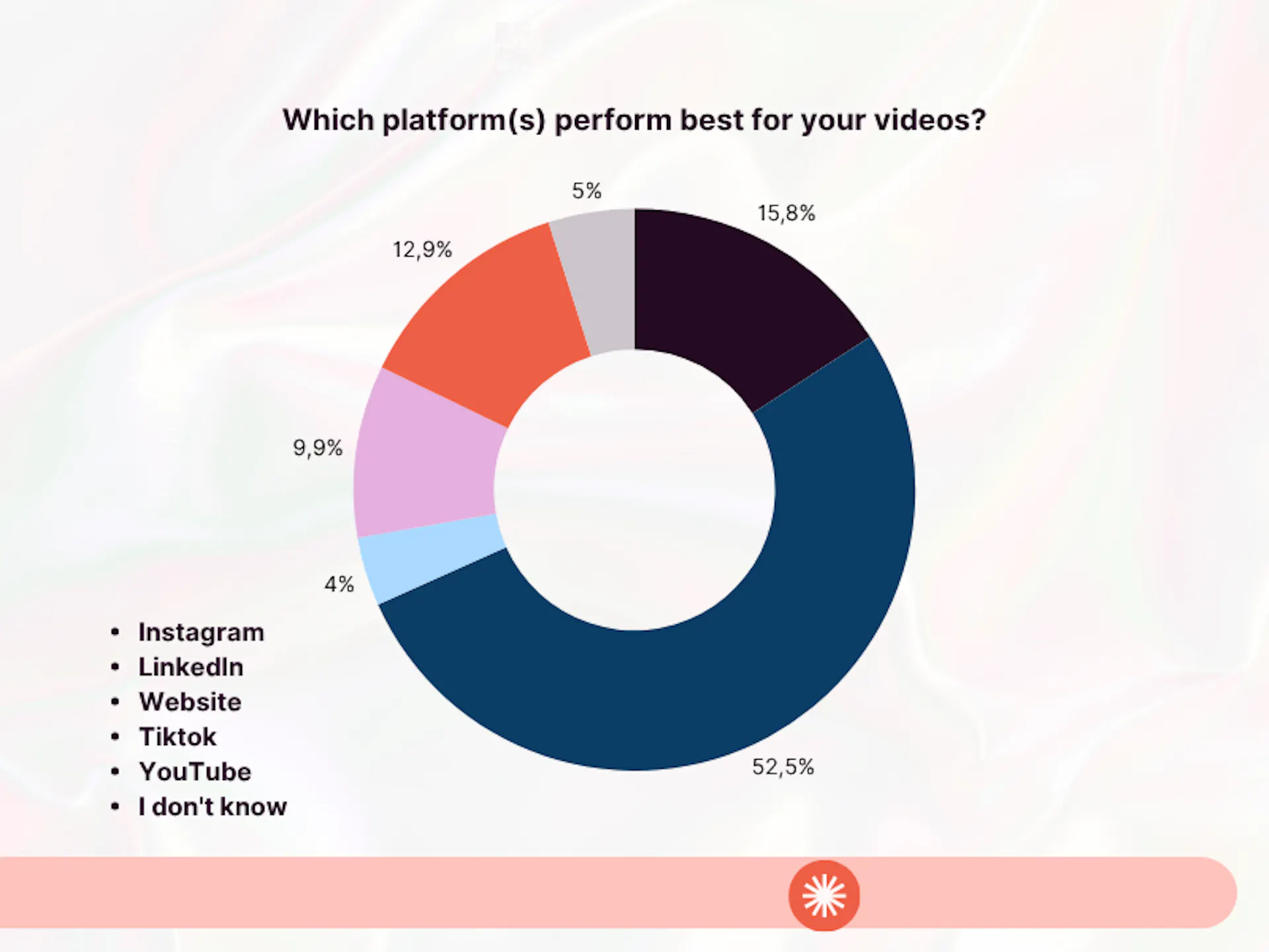 The best-performing platforms for Professionals