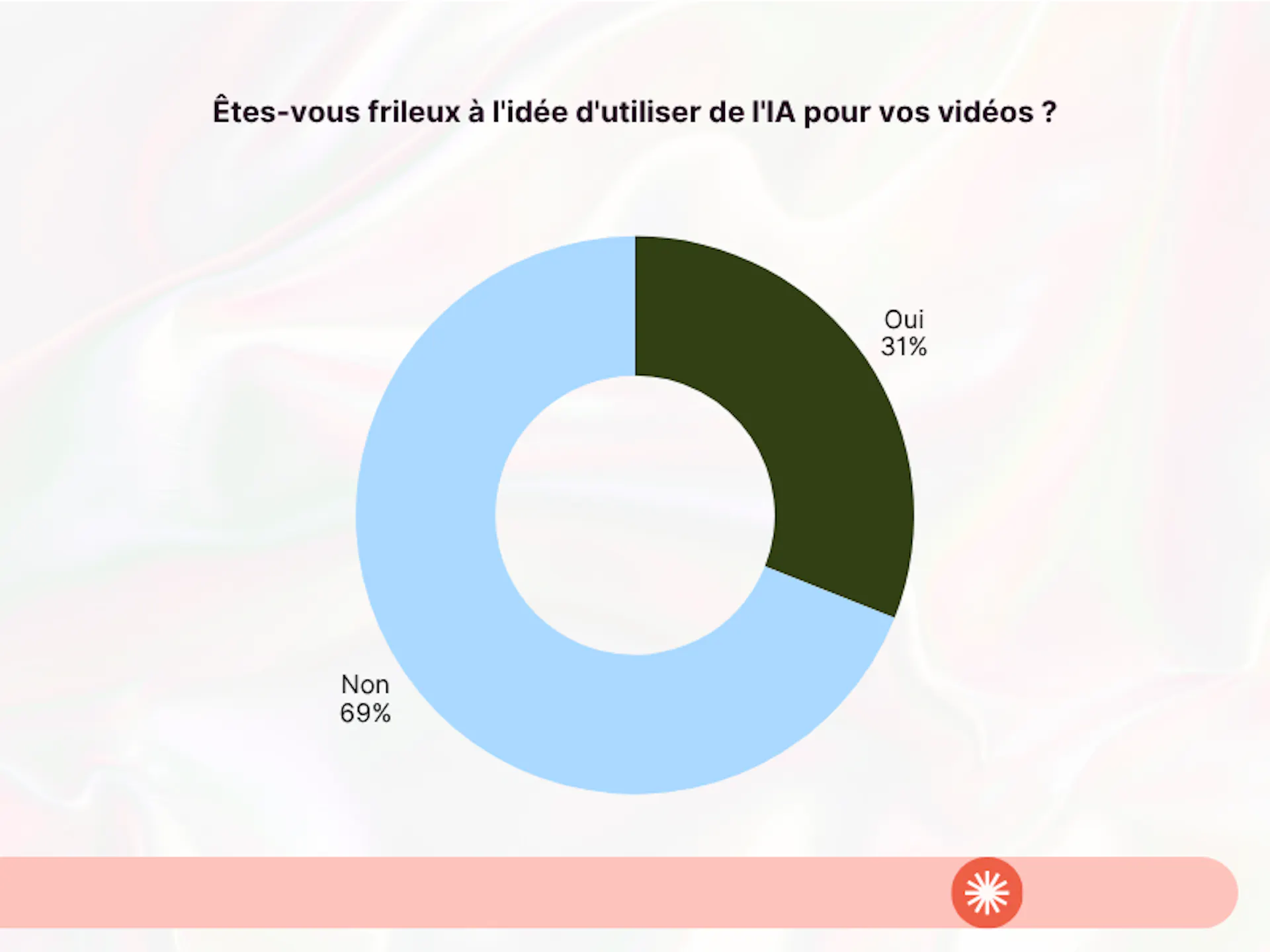 % d’entreprises frileuses à utiliser l’IA pour les vidéos