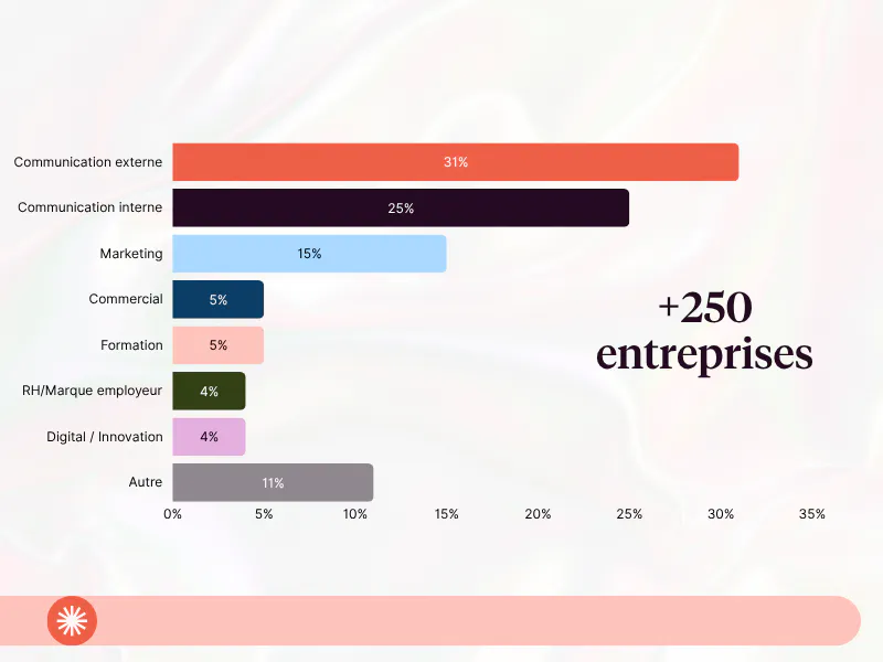 les répondants du baromètre de la tendance vidéo Pitchy