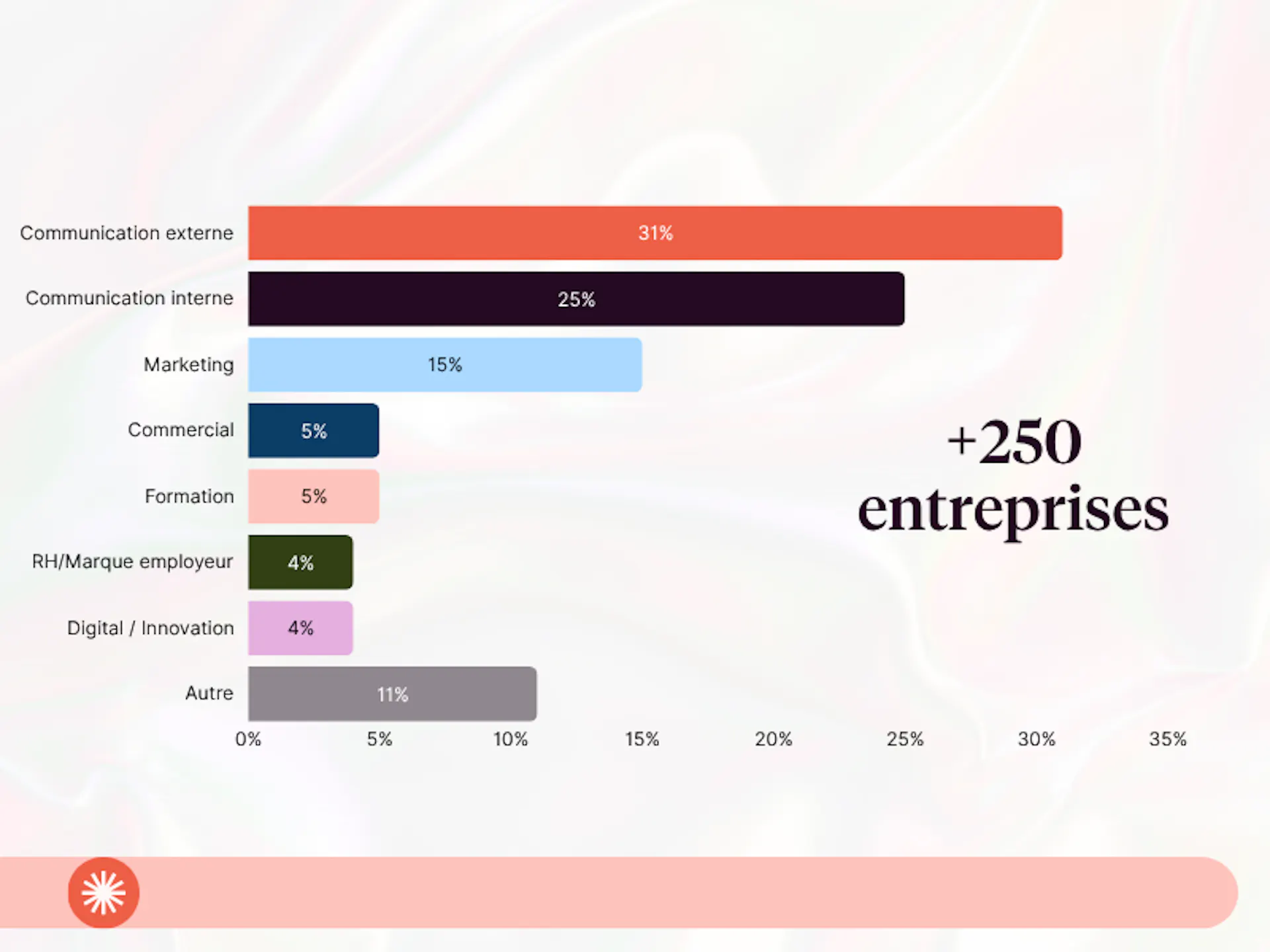 les répondants du baromètre de la tendance vidéo Pitchy