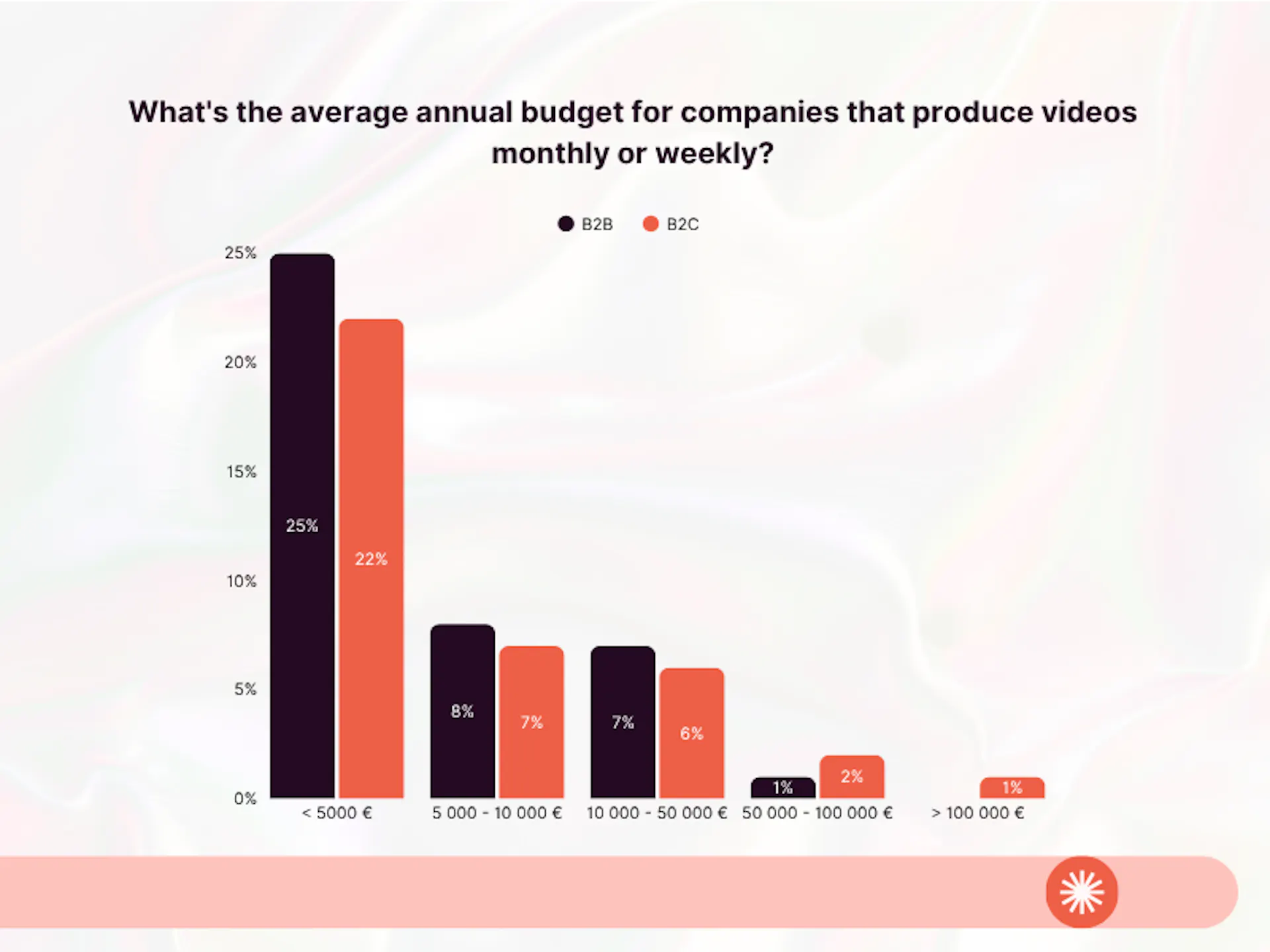 Company video production budgets