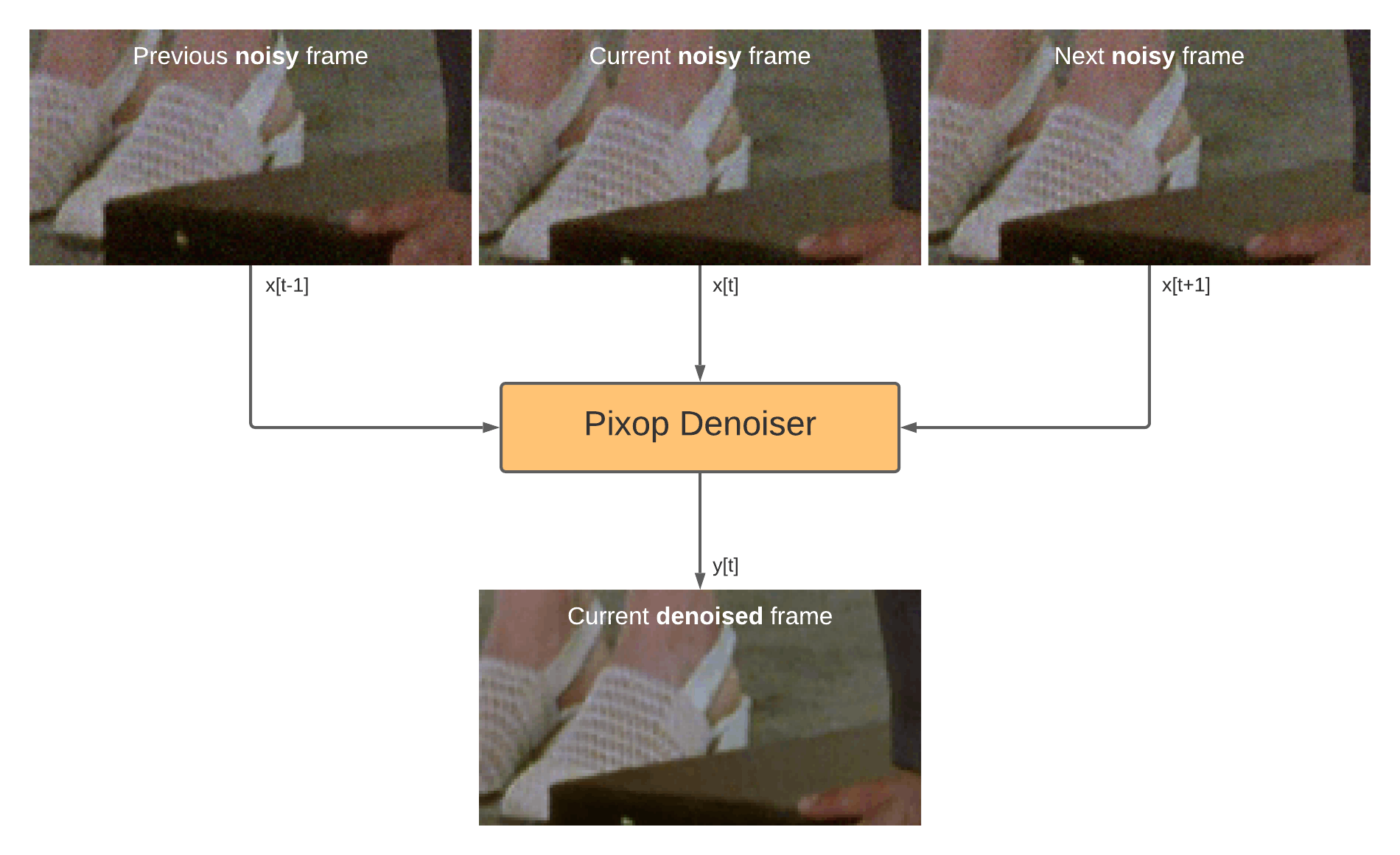 The steps involved in denoising a frame using Pixop's denoise filter. 