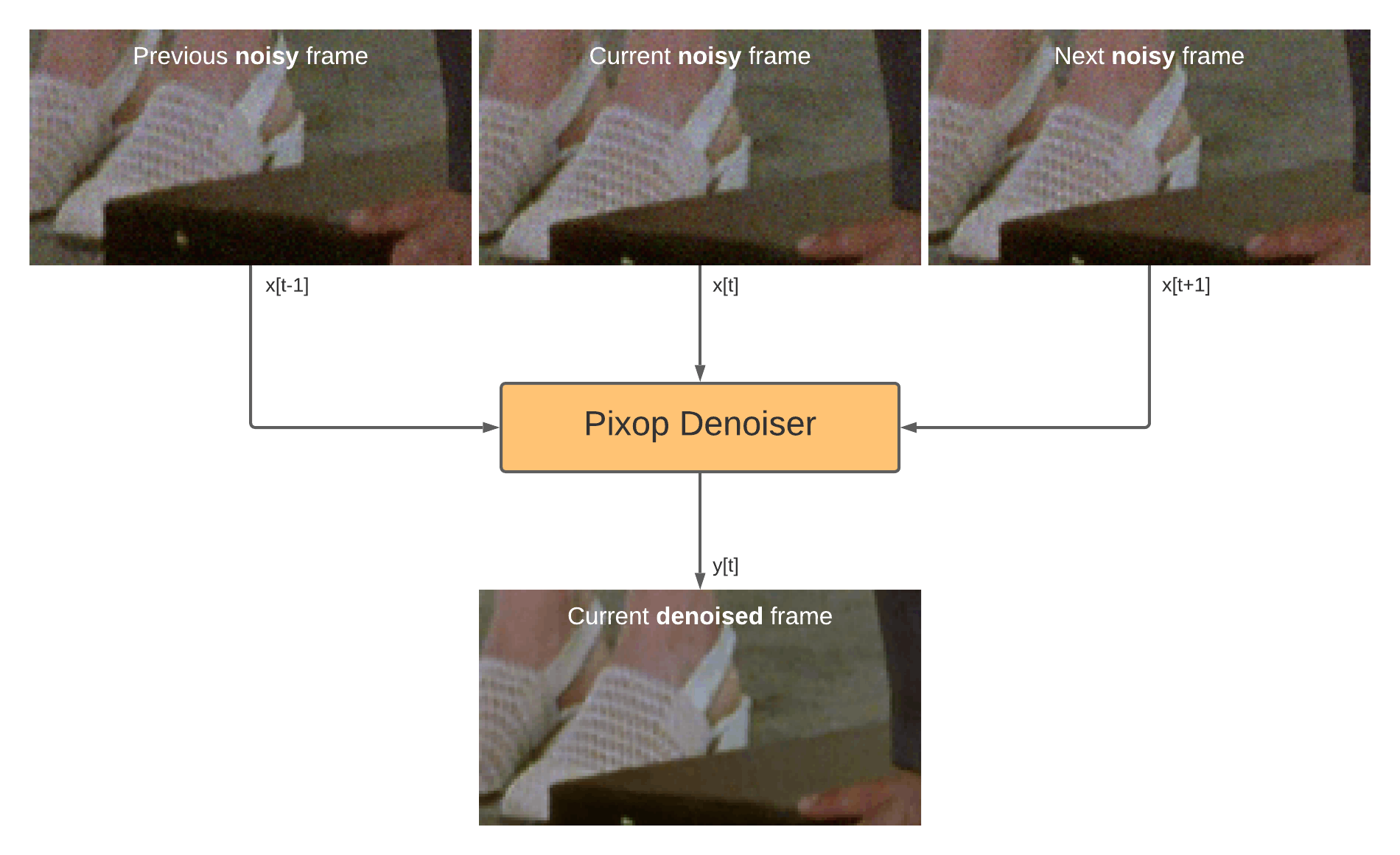 The steps involved in denoising a frame using Pixop's denoise filter.