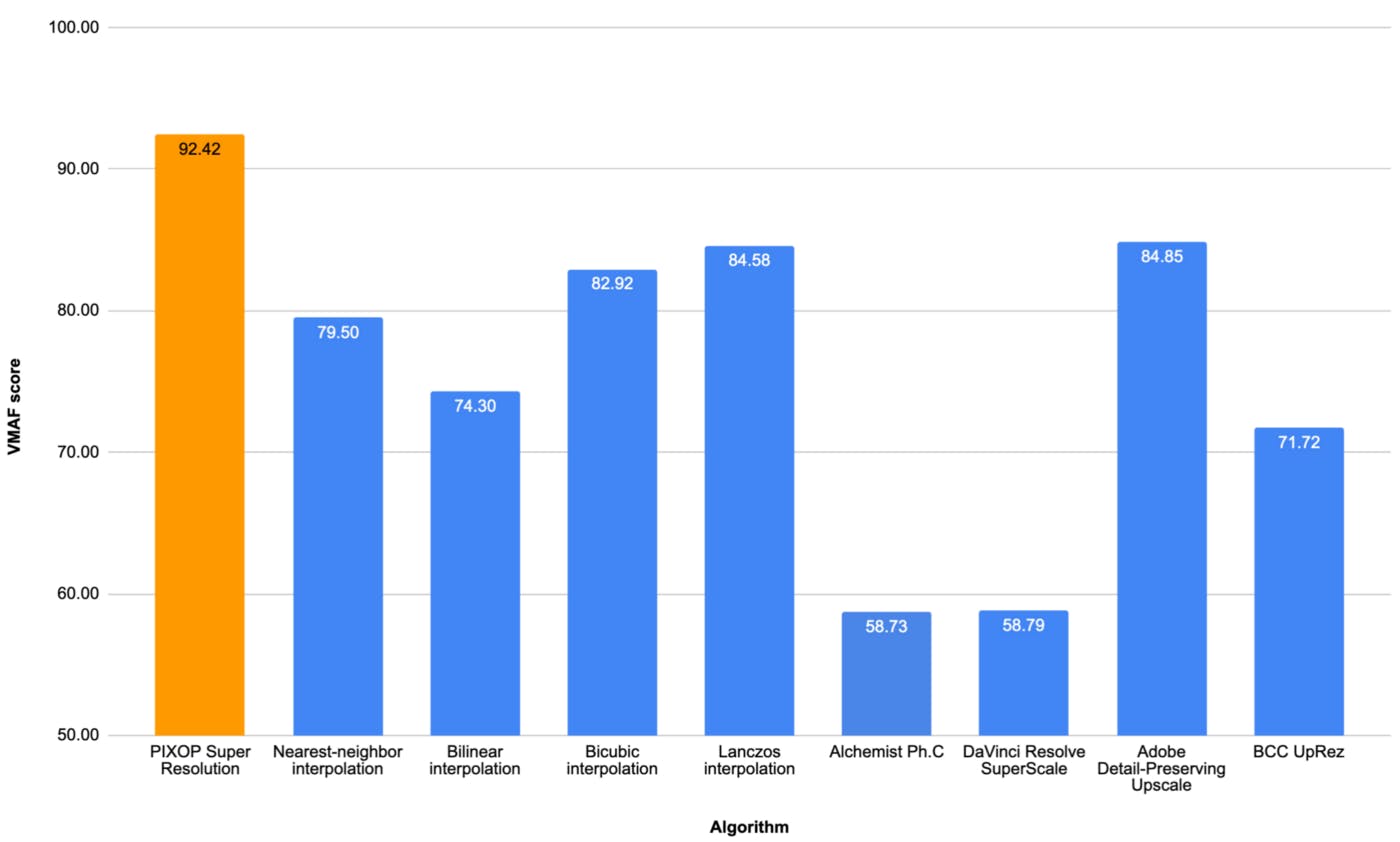 VMAF scores of reconstructing 3x downsampled “Dinner Table” 1080p HD Shutterstock video (78 MiB) for every tested algorithm