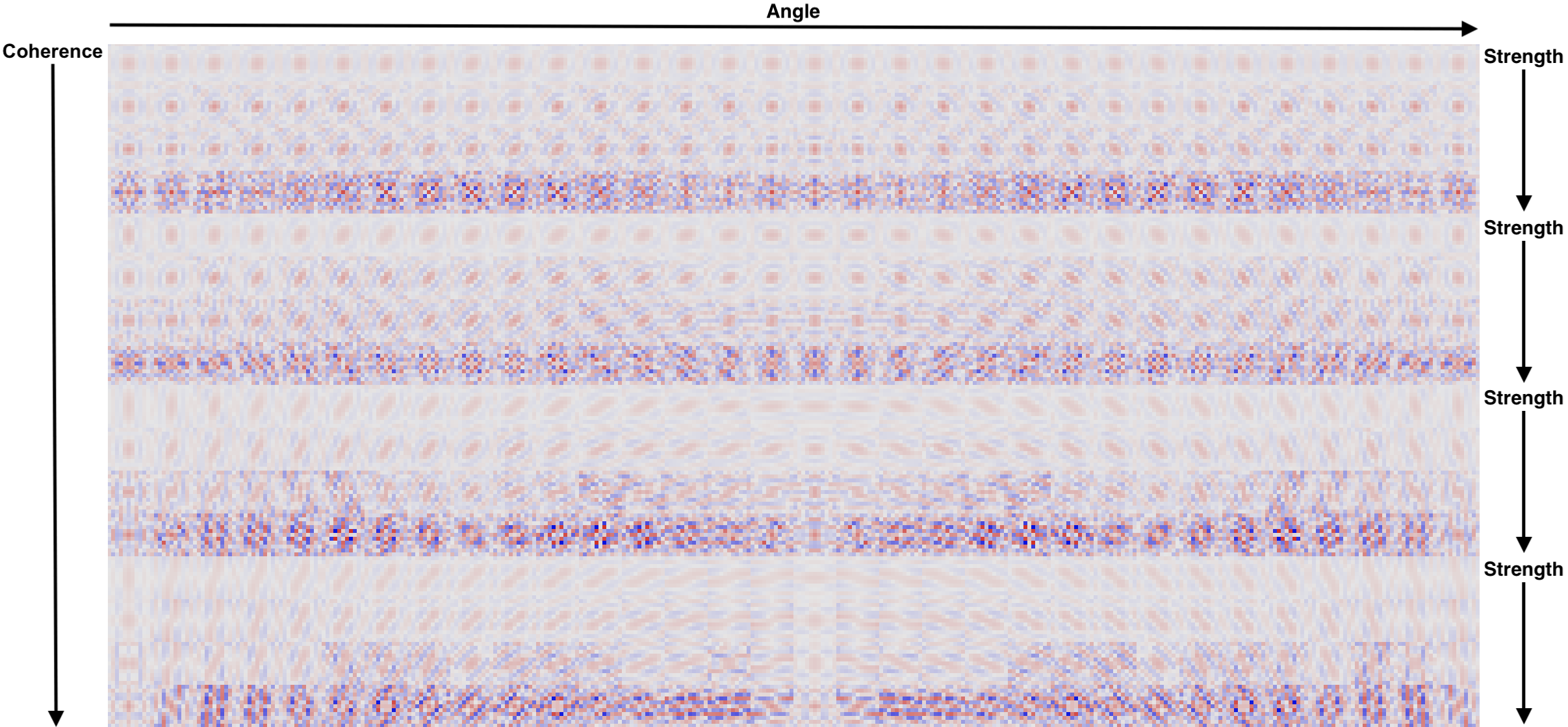 A subset of learned filters for 3x super-resolution. The intensity and color of each kernel value in this visualization designates the weight and sign (red for positive feedback, blue for negative feedback).