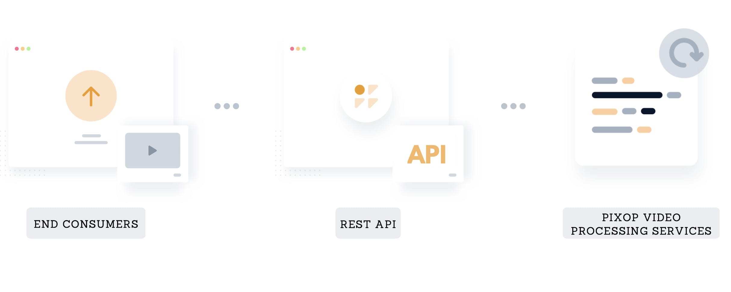 Graphic illustration of REST API flow 