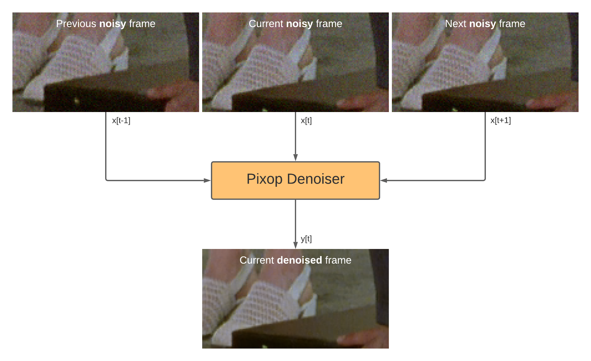 temporal video noise reduction