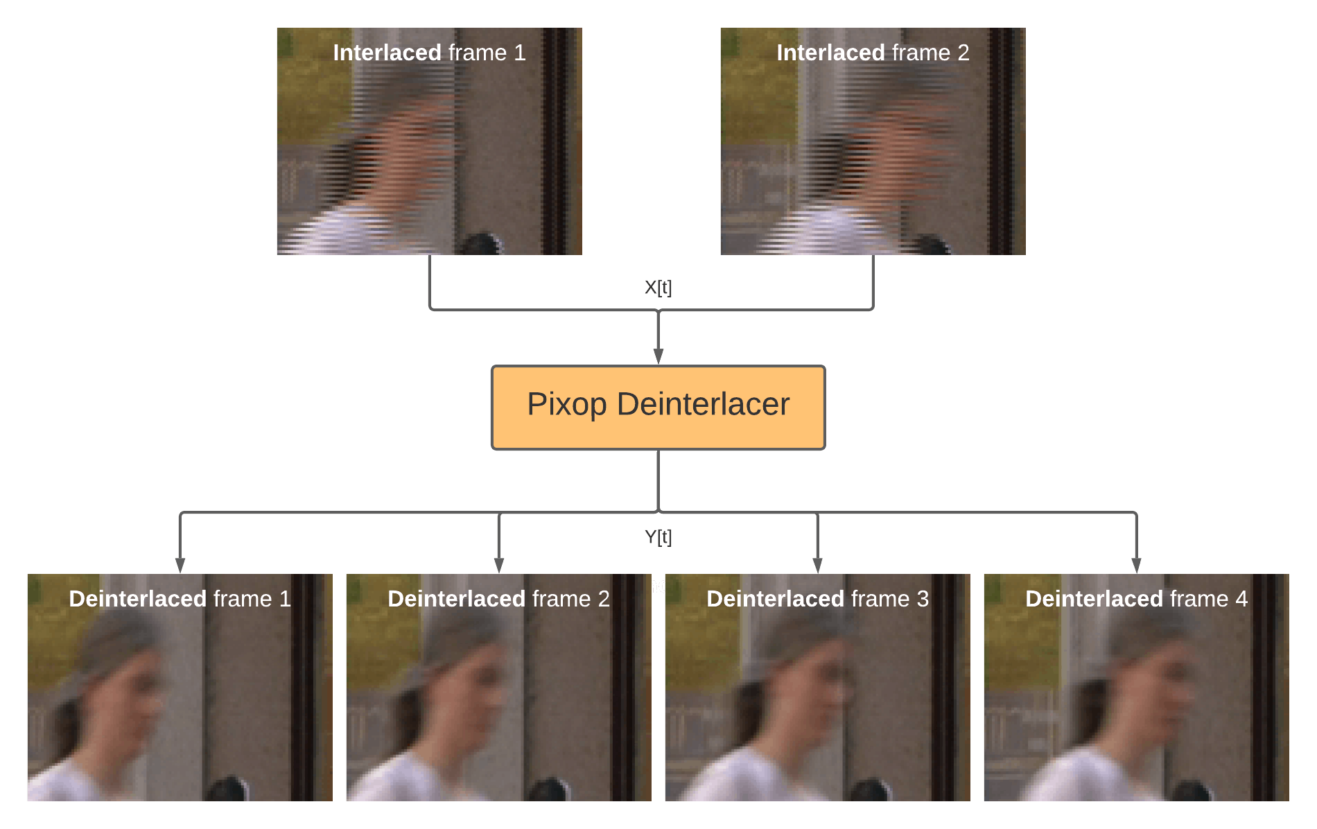 How Pixop's AI deinterlace filter works.