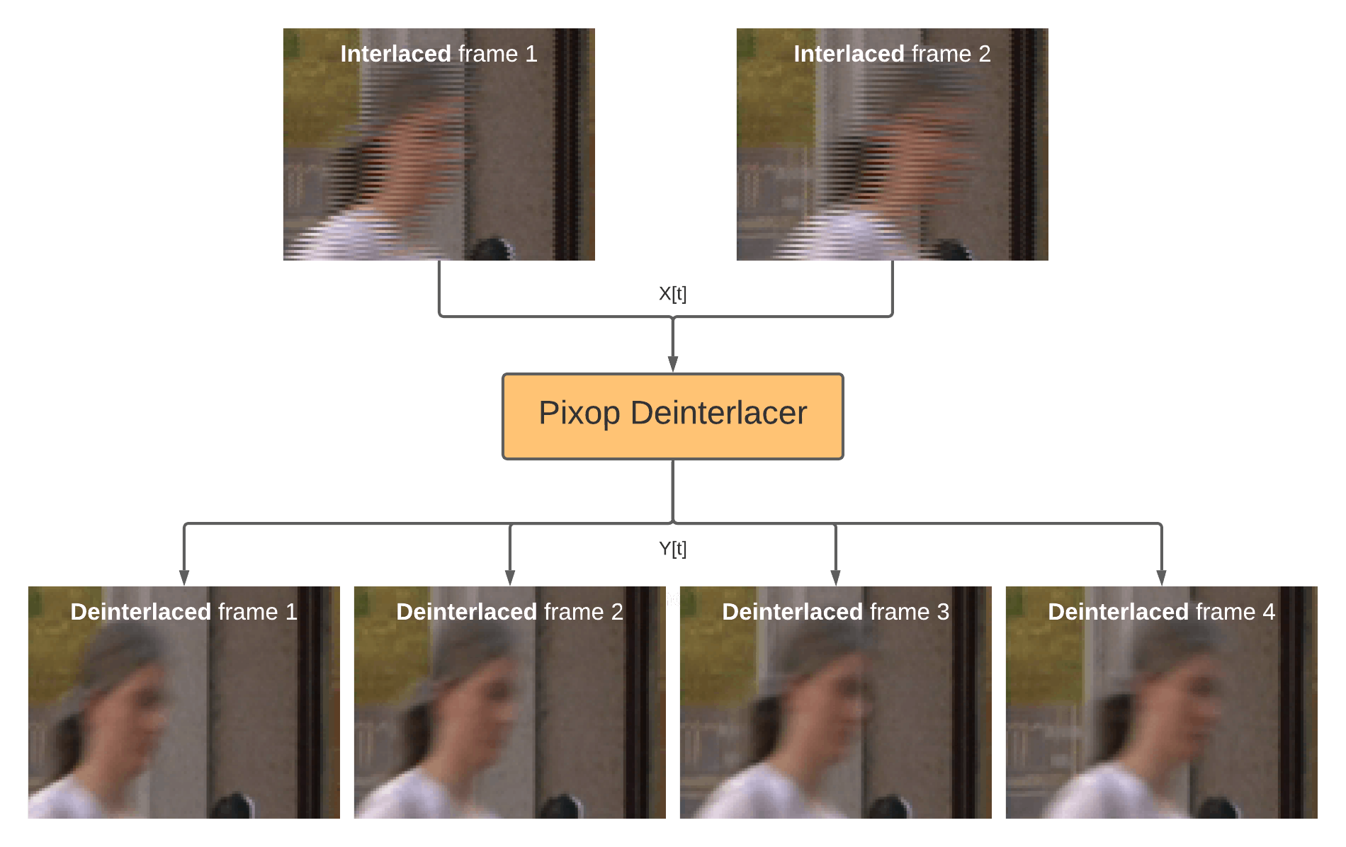 Deinterlace video with Pixop’s AI Deinterlacer