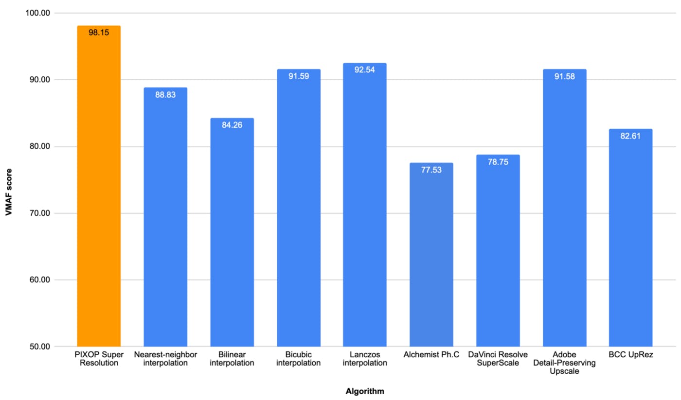 VMAF scores of reconstructing 2x downsampled “Dinner Table” 1080p HD Shutterstock video (157 MiB) for every tested algorithm