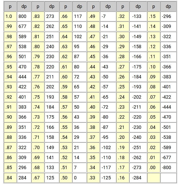 Play Magnus - ELO Estimates by Age (Complete List) - PPQTY