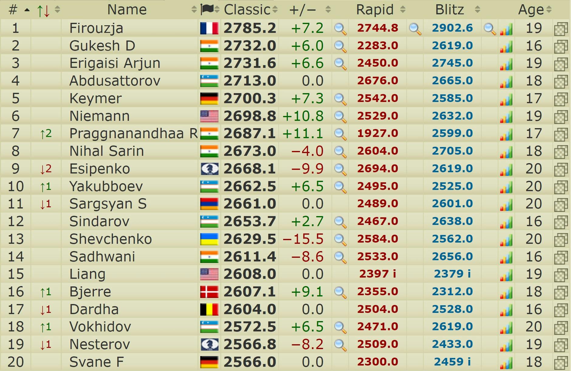 Blitz Chess Ratings 