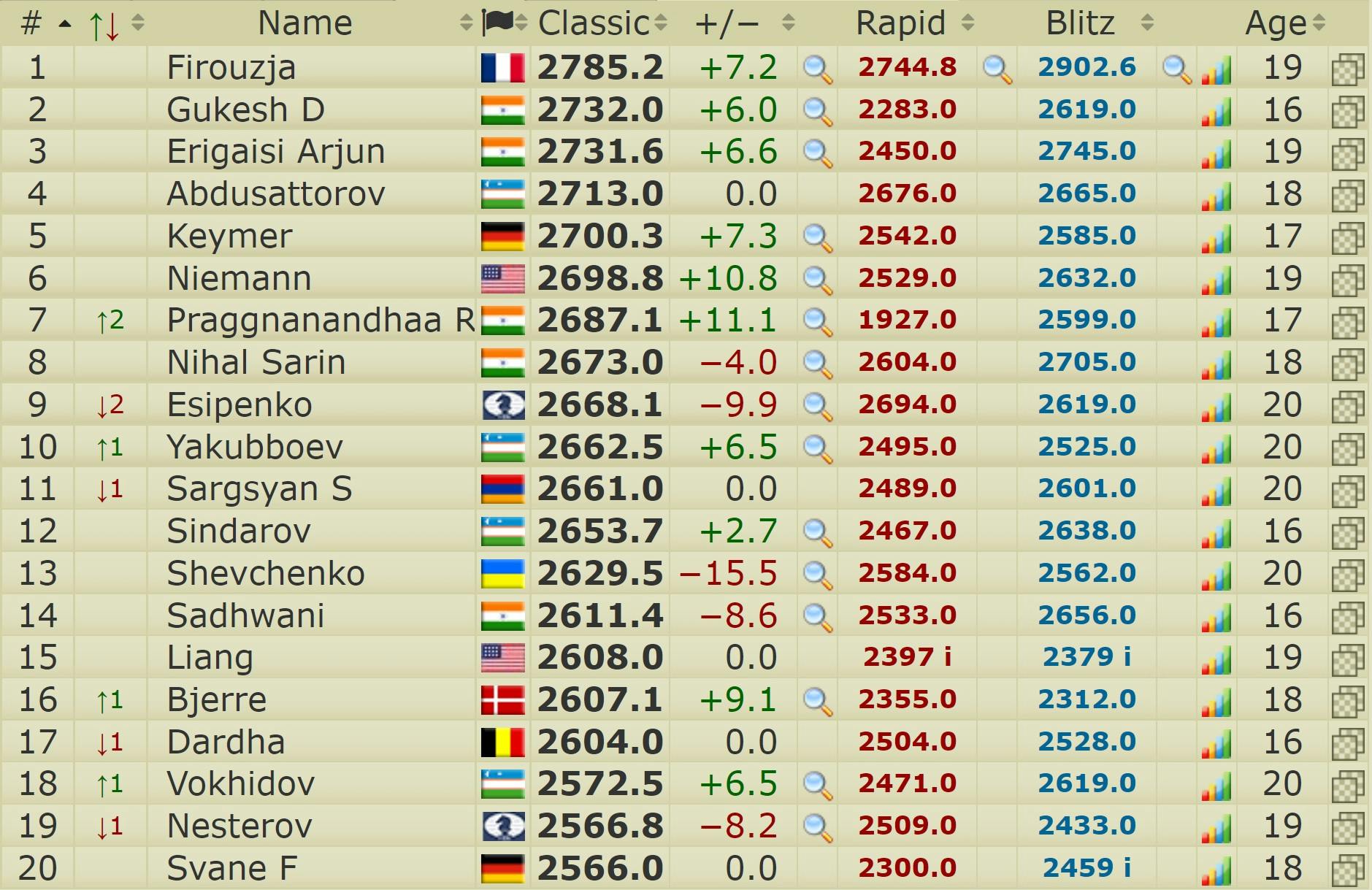 How Long Do World Chess Champions Live?