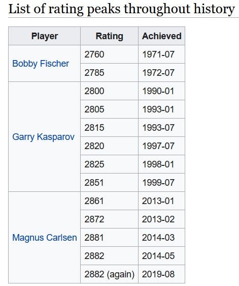 Historical Chess Ratings – dynamically presented