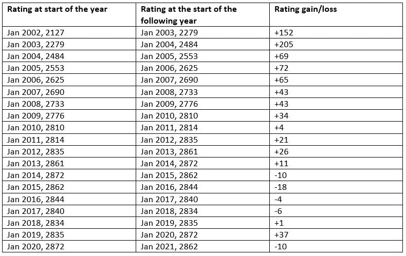 January 2020 World Chess Ratings - Magnus Carlsen now Classical