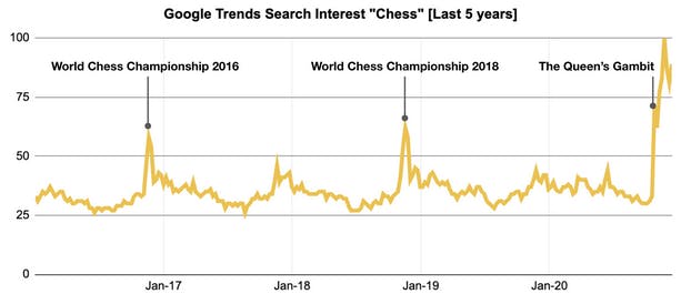 Queens Gambit had a bigger impact on Google Search Trends for the word Chess than previous Chess Championship
