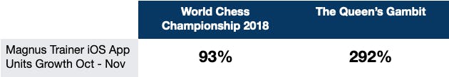 Activity on the Magnus Trainer iOS app was boosted 292% after Queen's Gambit compared to 93% during the World Chess Championship in 2018