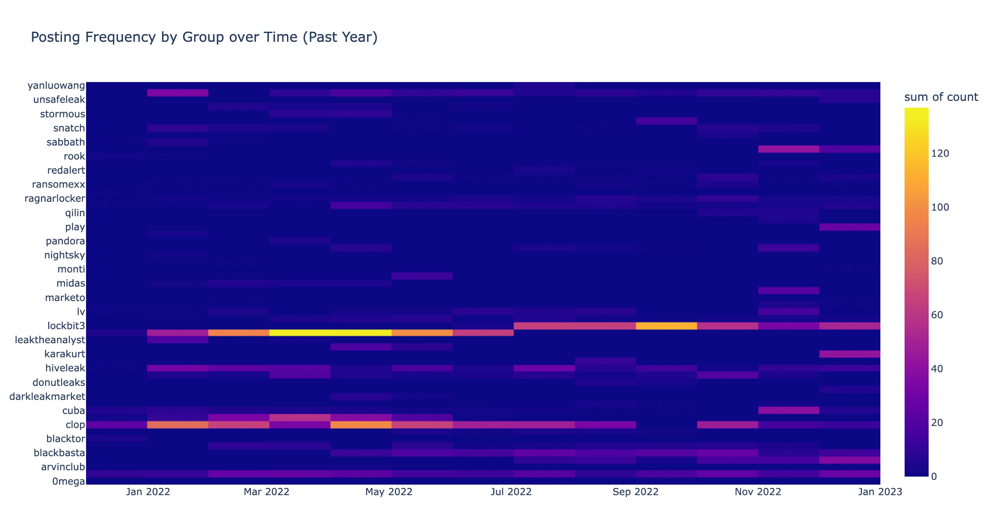 Using ChatGPT to Visualize Ransomware Leak Site Data