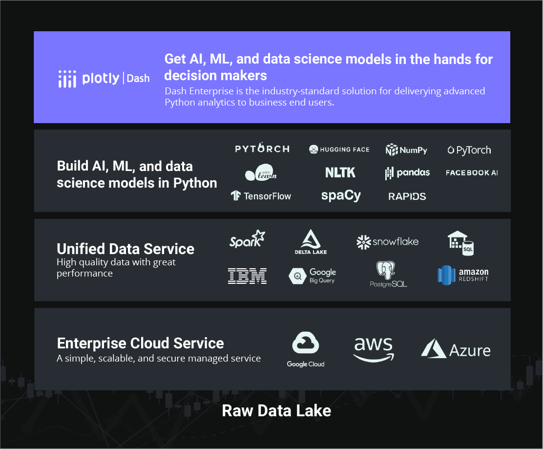 Connect your Dash apps to all major data warehouses.