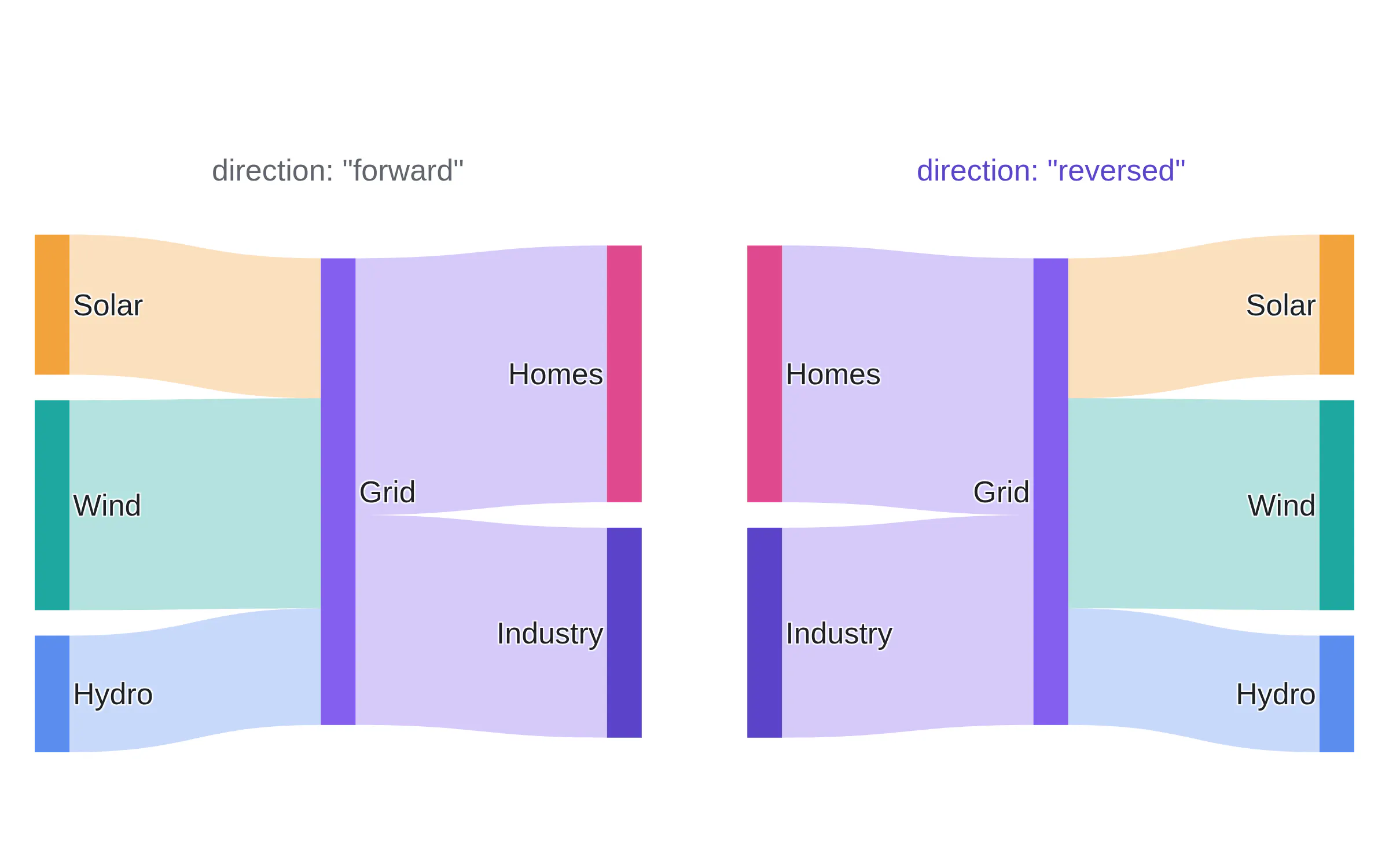 The same Sankey diagram with direction forward and direction reversed
